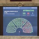 El voto lo tiene el pueblo: contundente rechazo a los vetos de Milei en Diputados