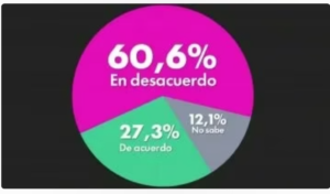 Radiografía del desgaste: solo un 29% votaría hoy por la reelección de Javier Milei